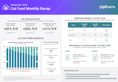 Cat Food Monthly Recap September 2026 report showing market trends, brand rankings, and sales growth analysis
